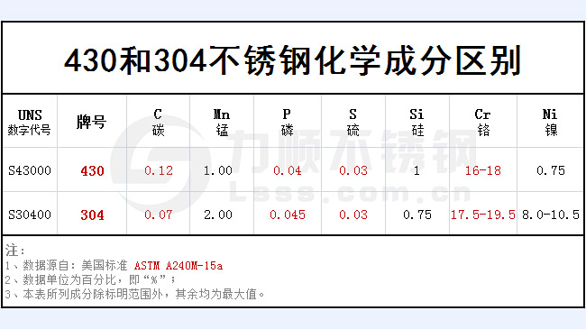 430和304不銹鋼哪個好？
