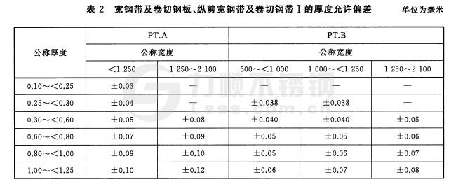 寬鋼帶、卷切鋼板、縱剪寬鋼帶及卷切鋼帶厚度允許偏差