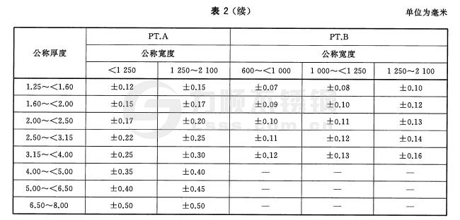 寬鋼帶、卷切鋼板、縱剪寬鋼帶及卷切鋼帶厚度允許偏差