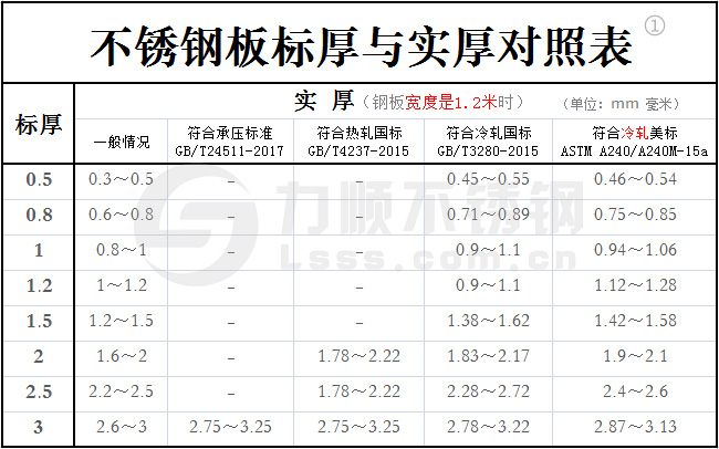 不銹鋼標(biāo)厚與實(shí)厚對照表