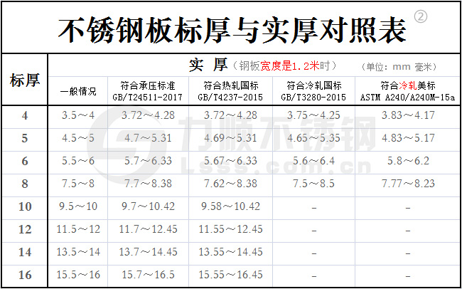 不銹鋼標(biāo)厚與實(shí)厚對照表