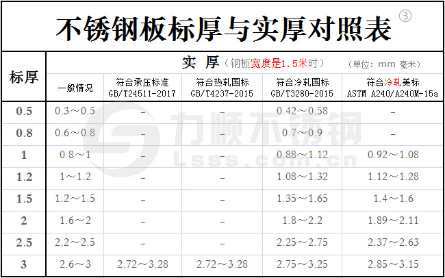 不銹鋼標(biāo)厚與實(shí)厚對照表